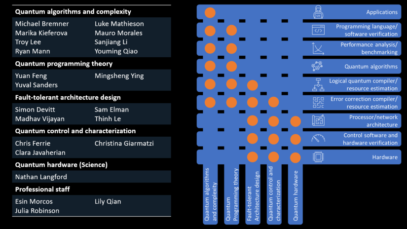 Primary research program alignment of QSI core members, affiliate members and post-docs.