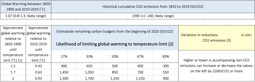 OECM-carbon table