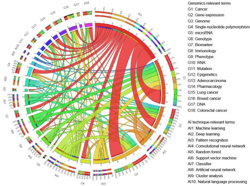 Figure 3. The incorporation of genomic data and AI techniques profiled by current research 