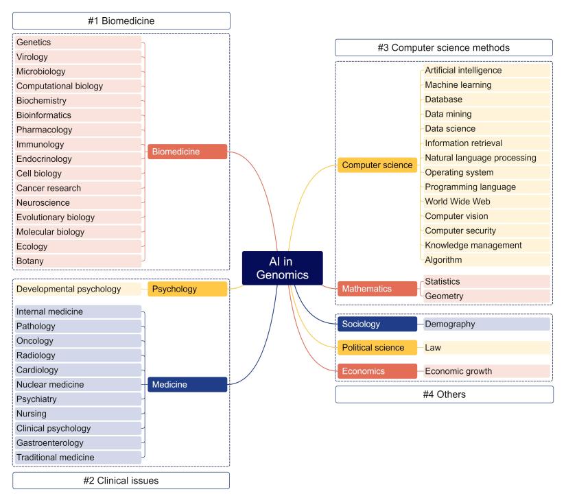 Figure 2: The hierarchical topic tree of AI-driven genomic studies