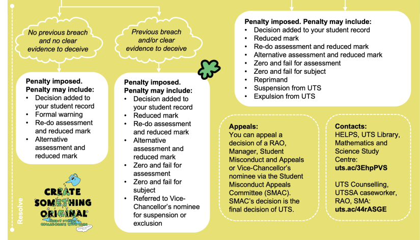 A flowchart showing what happens and the consequences of academic integrity breacg