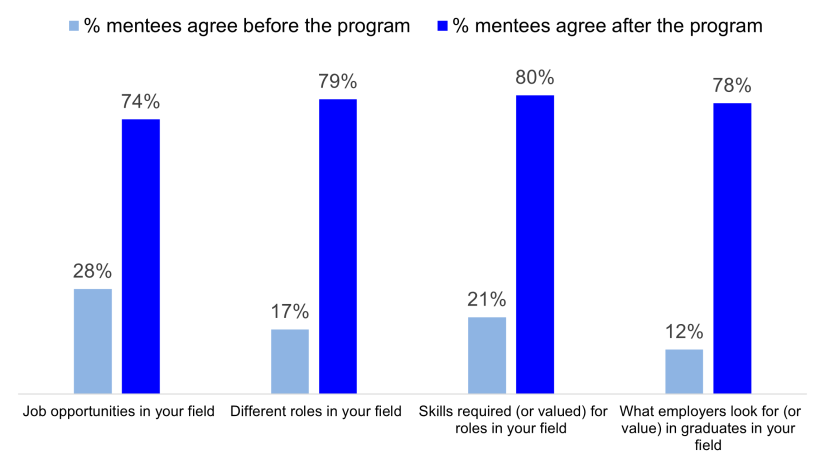 Lucy Mentoring outcomes 2023_industry awareness graph 