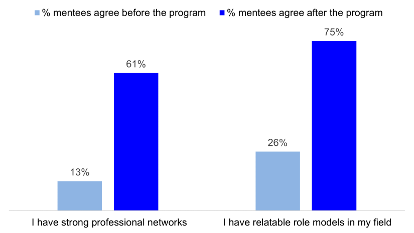 Lucy Mentoring outcomes 2023_increased networks