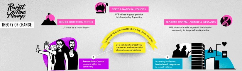 RNA Theory of Change overview