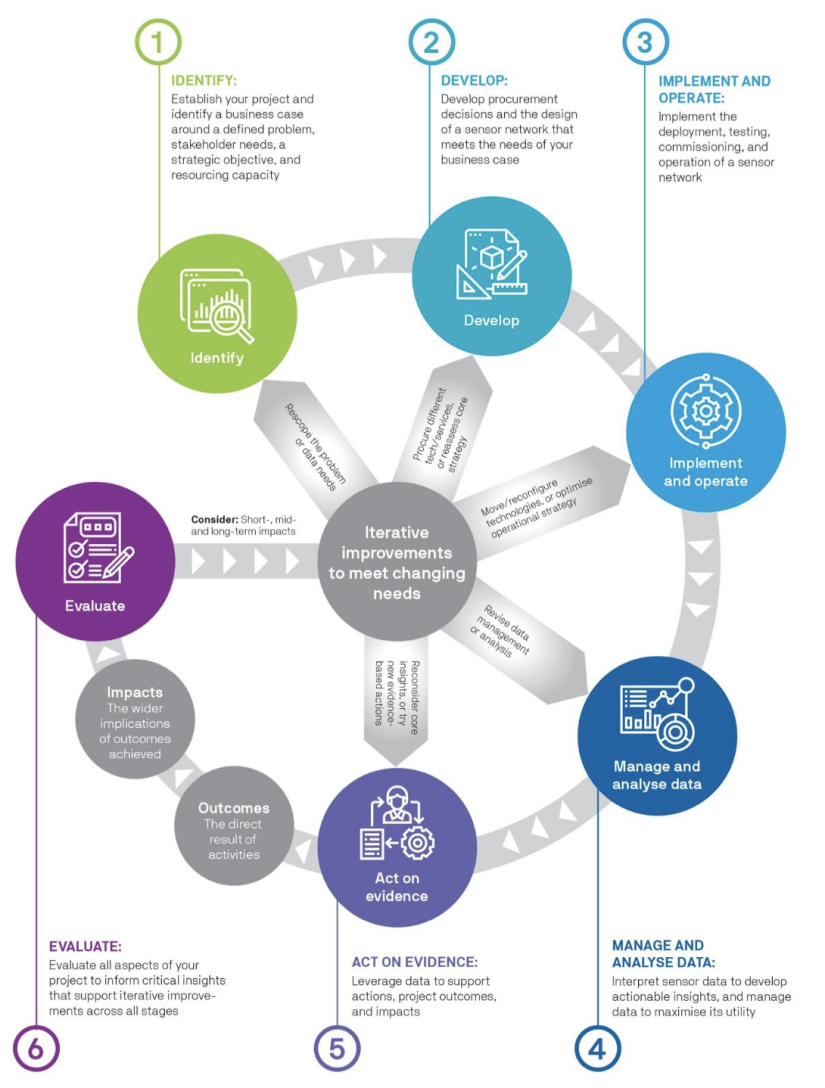 OPENAIR planning cycle figure