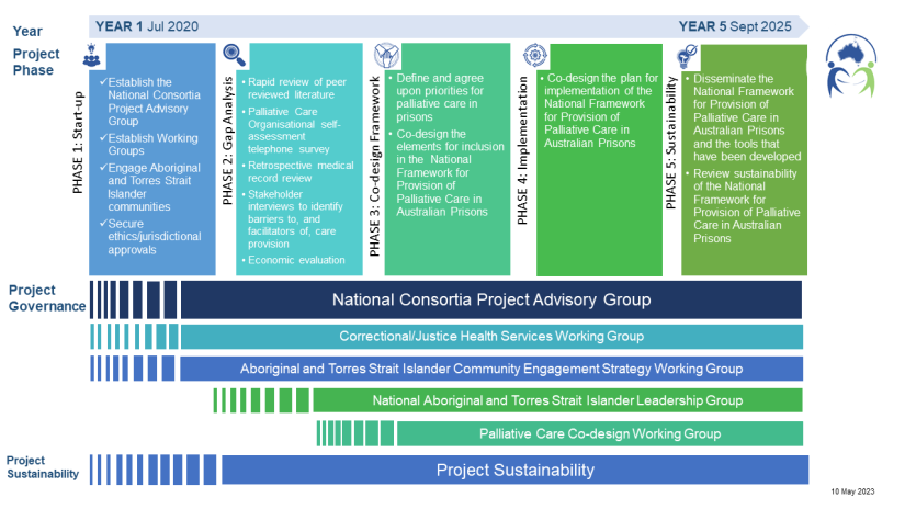Project phases in detail.
