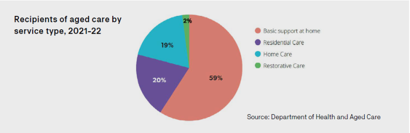 Recipients of aged care by service type pie chart