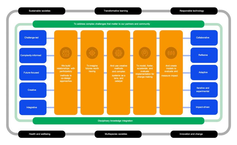 This image is a visualisation of four layers of TD research. Around the periphery are the 6 contexts in which we specialise. A secondary peripheral layer is more abstract in that they are all complex societal challenges that require integration of multiple areas of knowledge. At the centre is a matrix-like graphic where each column is a stage in the process, and each row is a characteristic of transdisciplinary research.