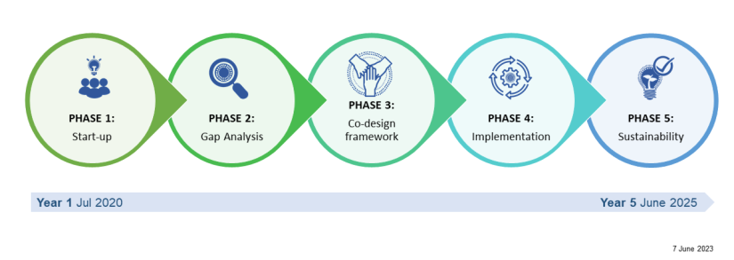 Five connected circles show phases of study as Phase 1 Start-up, phase 2 gap analysis, phase 3 co-design framework, phase 5 sustainability. The circles are shades of green and blue and each has an illustration to match the phases.