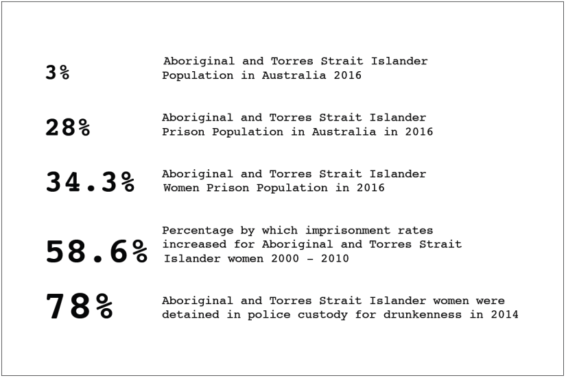 Graphics - If using the cell block (inside install only as not weather protected) there are two elements that are a part of the build set, the outside with the current states of Aboriginal women incarceration and inside the timestamps of the death of 6 women’s stories.
