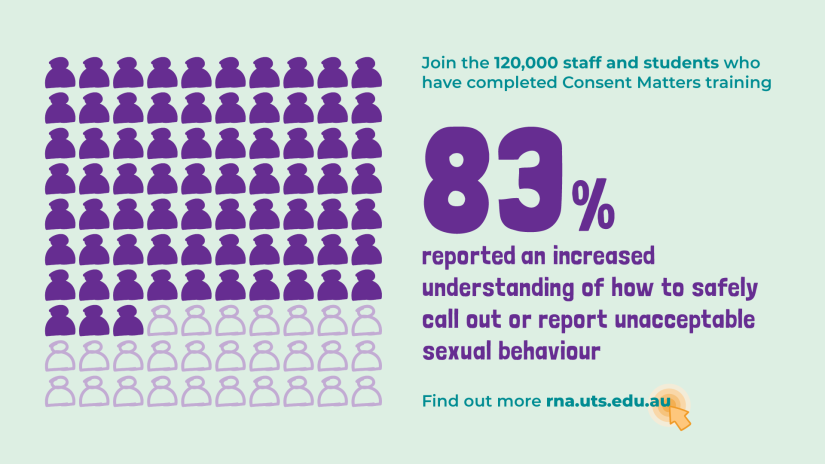 Visual image displaying 83 percent reporting an increased understanding of how to report unacceptable behaviour