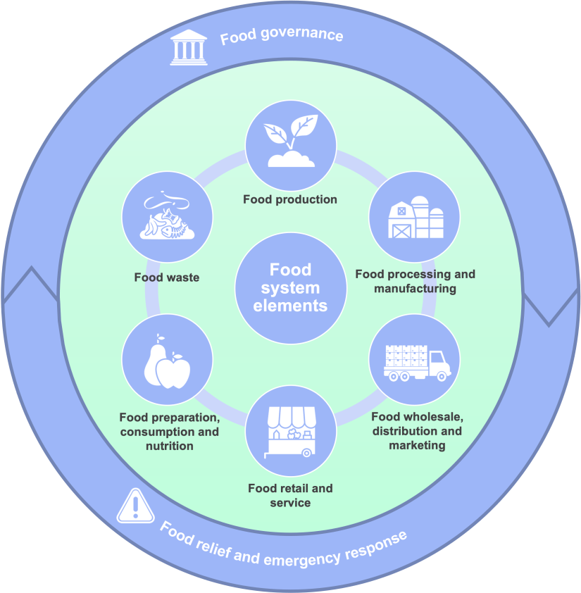 Food system elements