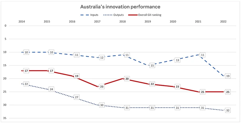 Figure 1. Source: Global Innovation Index (2014-2022)