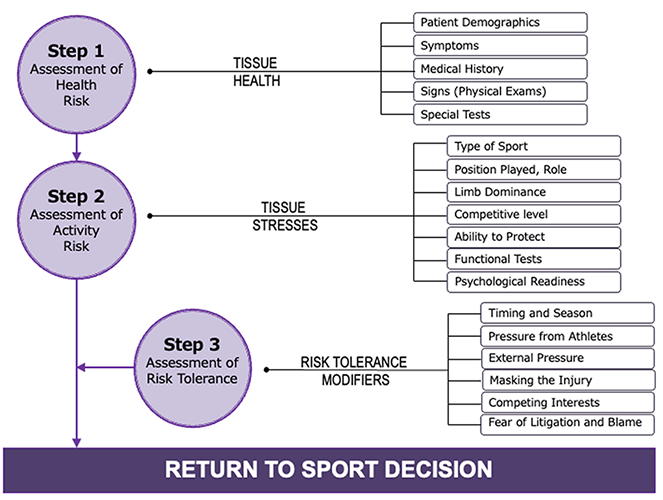 Return to sport decision tree