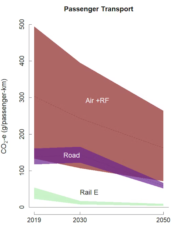 Results from passenger transport study.