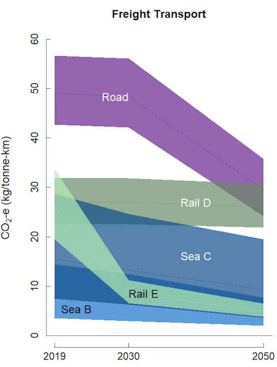 Results from freight transport research.