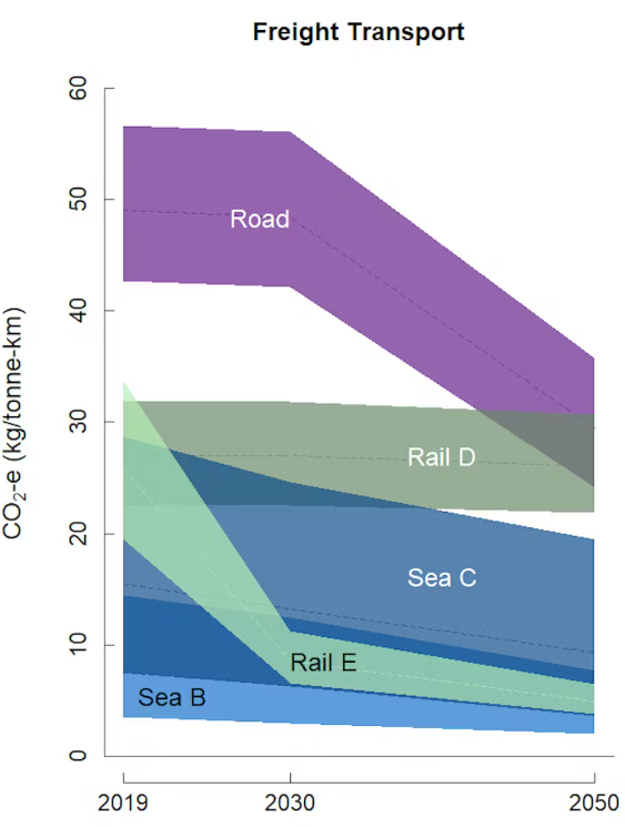 Results from freight transport research. 