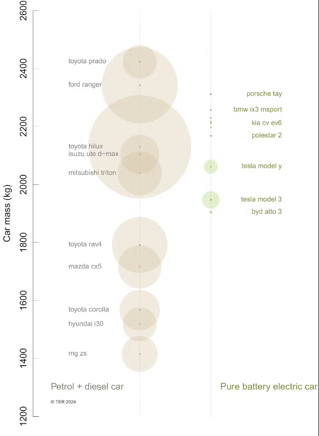 Diagram of masses and sales figures for the top 10 best-selling models in the battery electric and fossil-fuelled vehicle categories