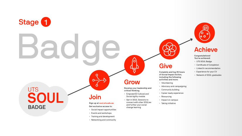 A white grey and red graphic showing the UTS SOUL Badge work flow: Join, Grow, Give and Achieve