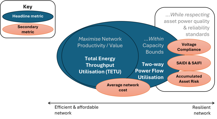 Metric summary diagram for Total Energy Throughput Utilisation.