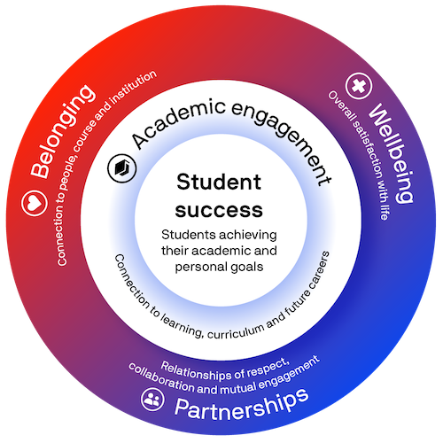 A diagram of UTS's Student Experience Framework