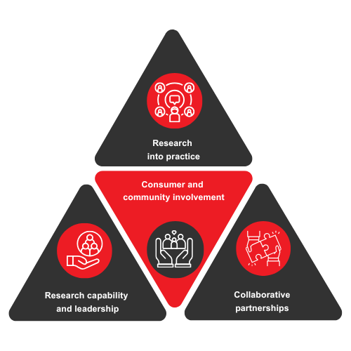 CST strategic direction infographic include four triangles - one red and three black. Each triangle represents one of the four strategic directions. 