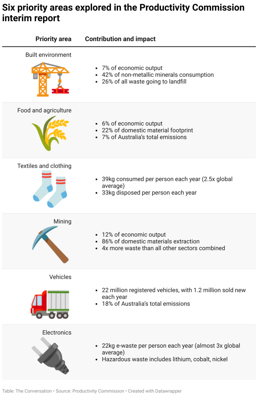 Graphic of Productivy Commission six priority areas for the circular economy. Table: The ConversationSource: Productivity Commission