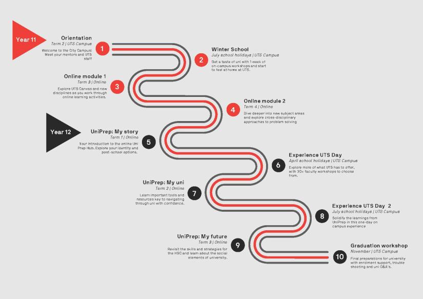 U@Uni Academy journey map.