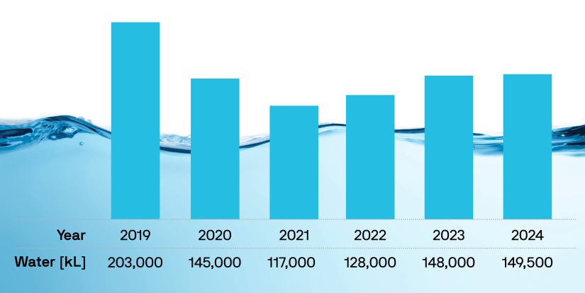 Total UTS Water Usage 2019 to 2024