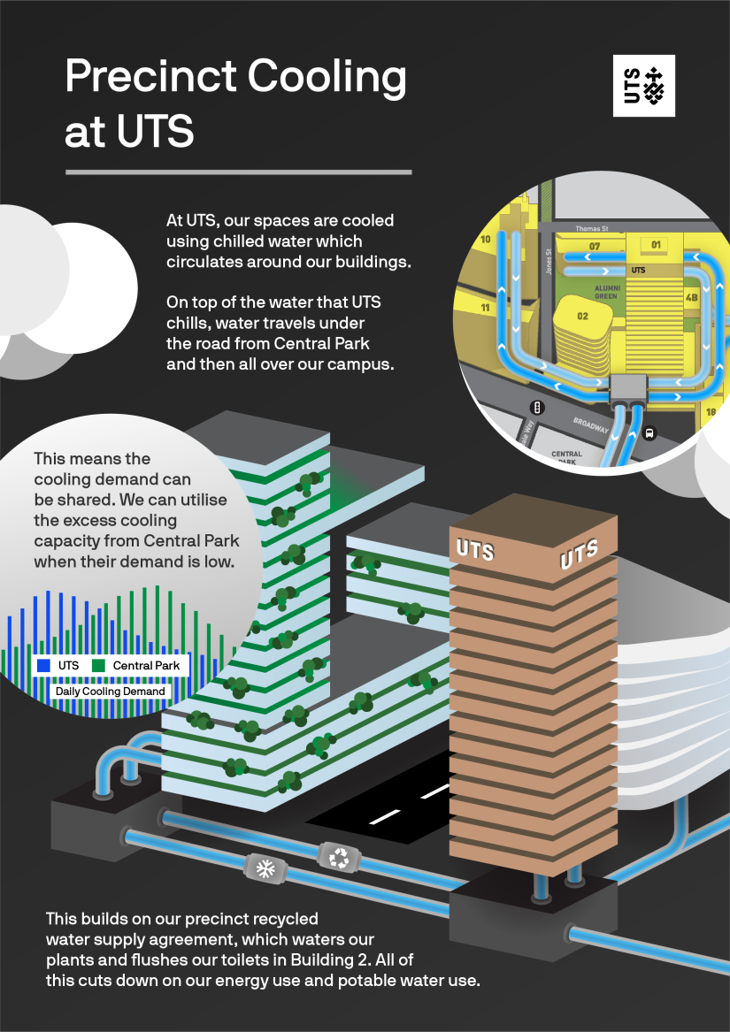 A flyer describing the precinct chilled water cooling system at UTS