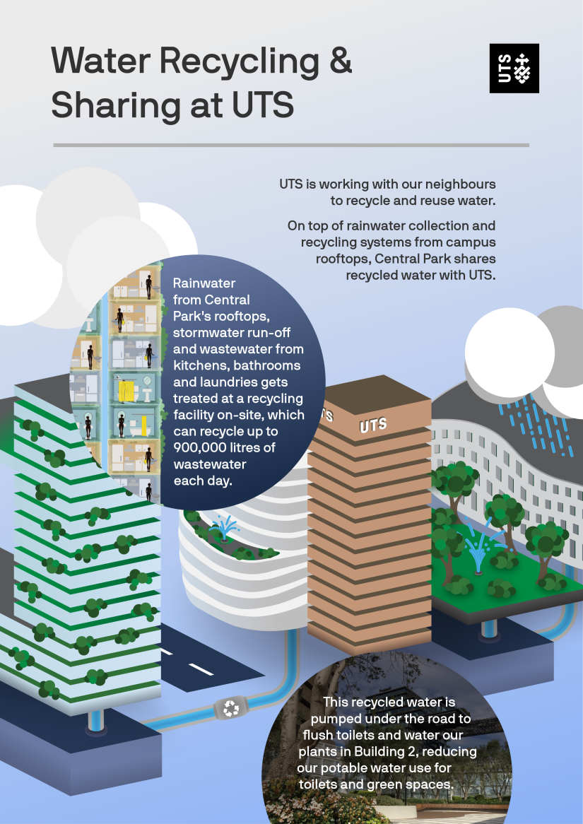 A flyer describing the recycled water system at UTS