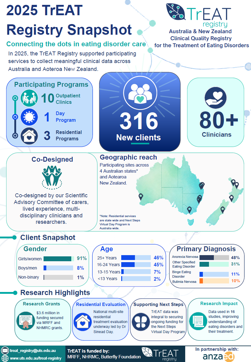 Infographic depicting snapshot of TrEAT data from 2025