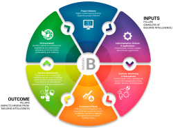 Pillars of the IB Index: Project Delivery, Instrumentation Devices and Applications, Controls monitoring and management, Economic and fiscal, Social and Behavioural, Environmental