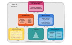 Online course on climate resilient and inclusive WASH diagram